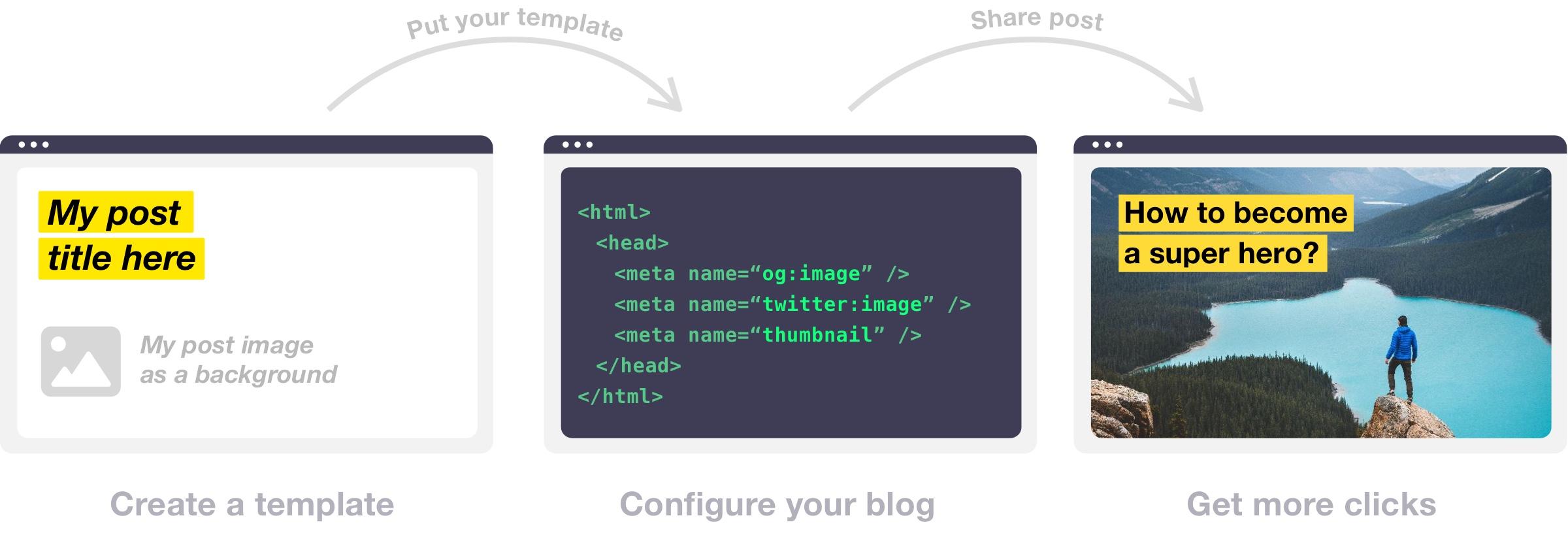 create a template for your image generation and share posts